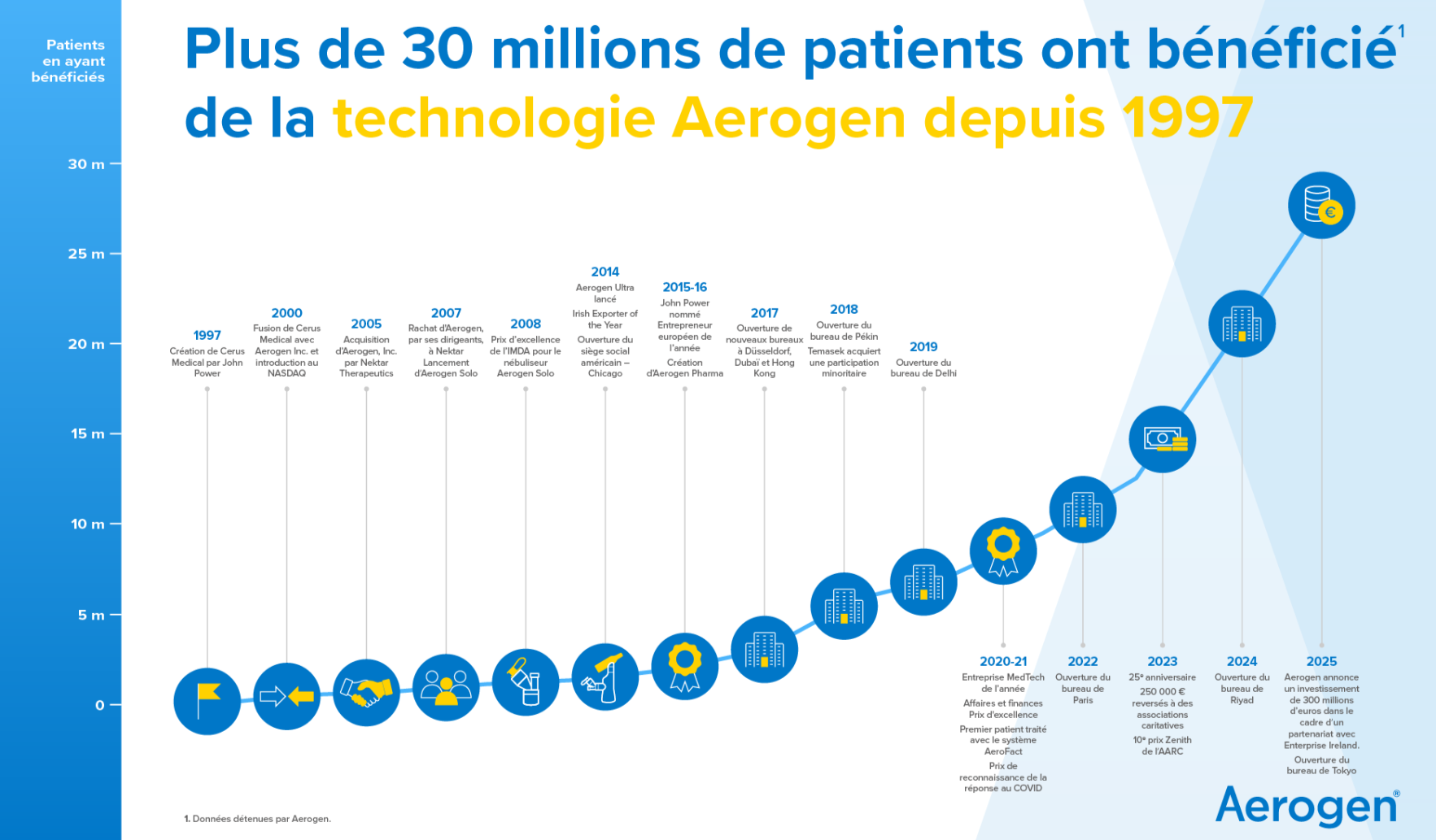 Aerogen, Chronologie