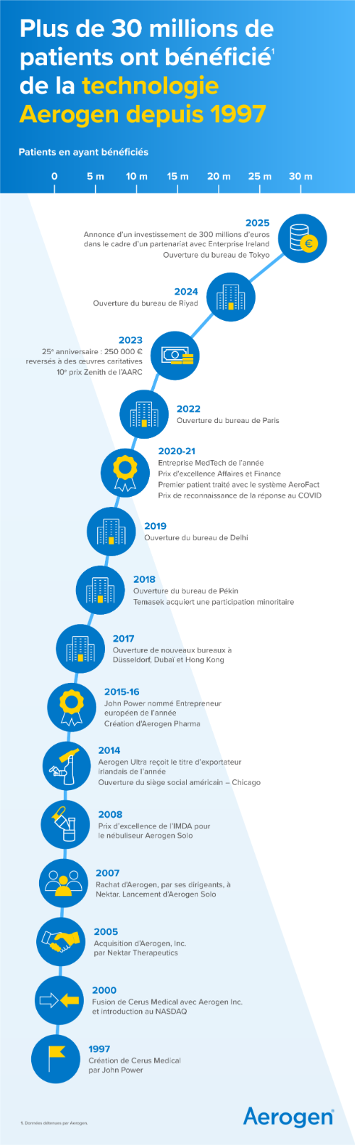 Chronologie, Aerogen